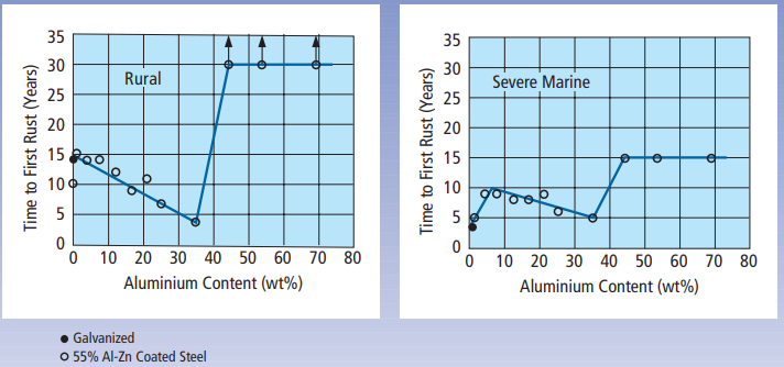 55 % Aluminium-Zink-Legierung beschichteter Stahl 2